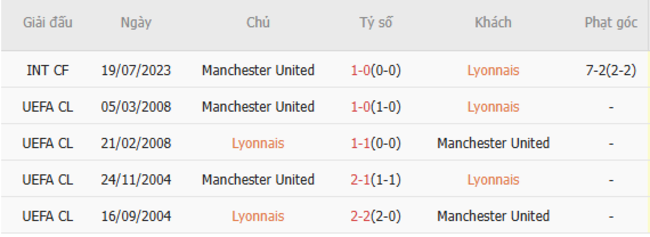 Thành tích đối đầu Lyonnais vs Manchester United