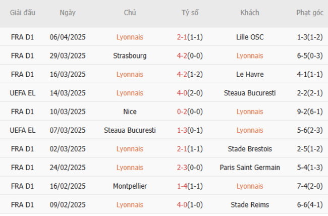 Phong độ của Lyonnais