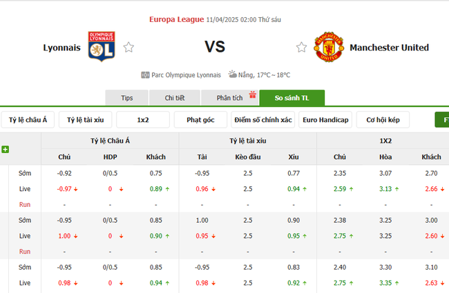 Tỷ kệ kèo Lyonnais vs Manchester United