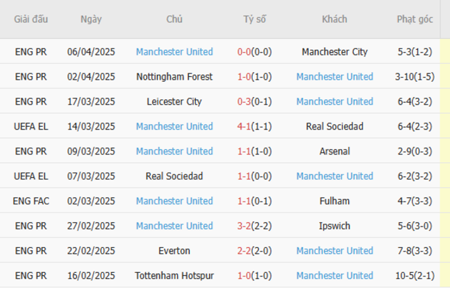 Phong độ của Manchester United