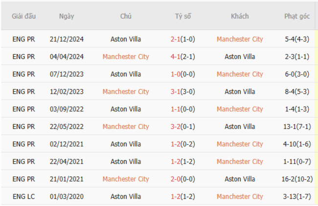 Thành tích đối đầu Manchester City vs Aston Villa