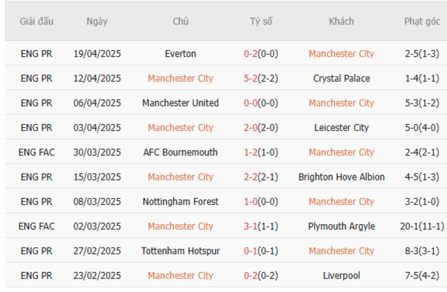 Phong độ của Manchester City