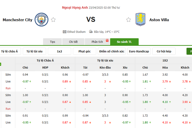 Tỷ kệ kèo Manchester City vs Aston Villa