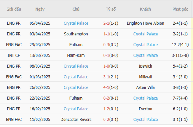 Phong độ của Crystal Palace