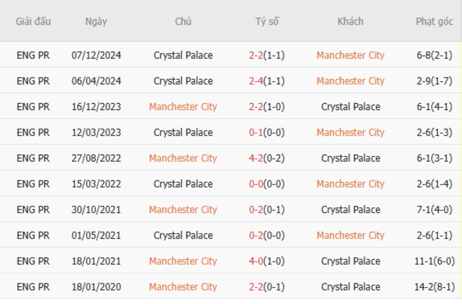 Thành tích đối đầu Manchester City vs Crystal Palace