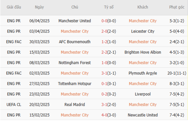 Phong độ của Manchester City