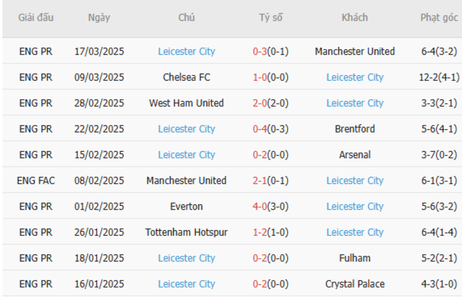 Phong độ của Leicester