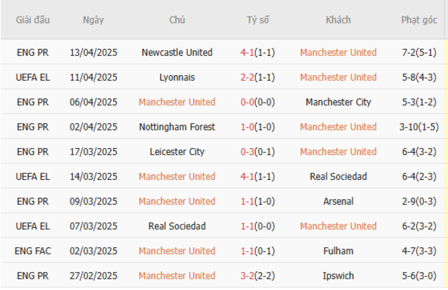 Phong độ của Manchester United