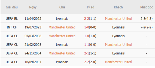 Thành tích đối đầu Manchester United vs Lyon