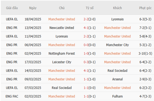 Phong độ của Manchester United