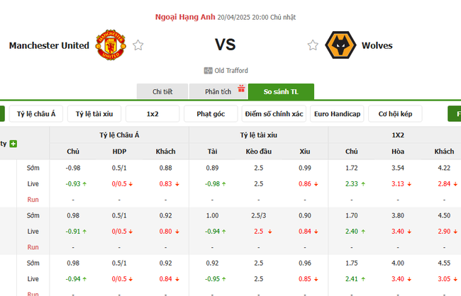 Tỷ kệ kèo Manchester United vs Wolves