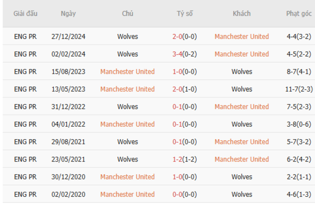 Thành tích đối đầu Manchester United vs Wolves