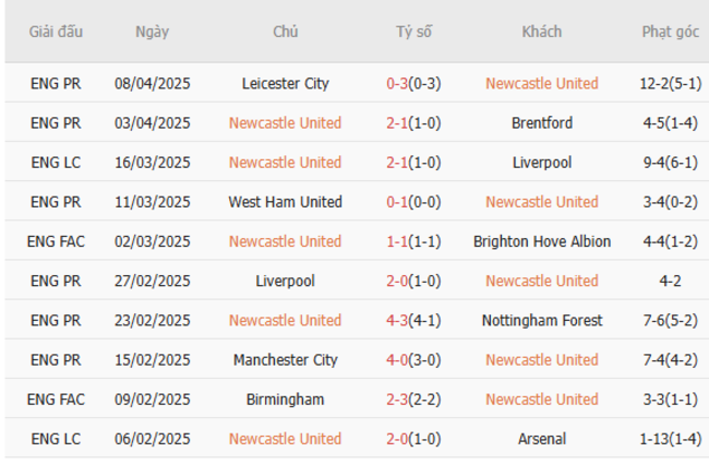 Phong độ của Newcastle