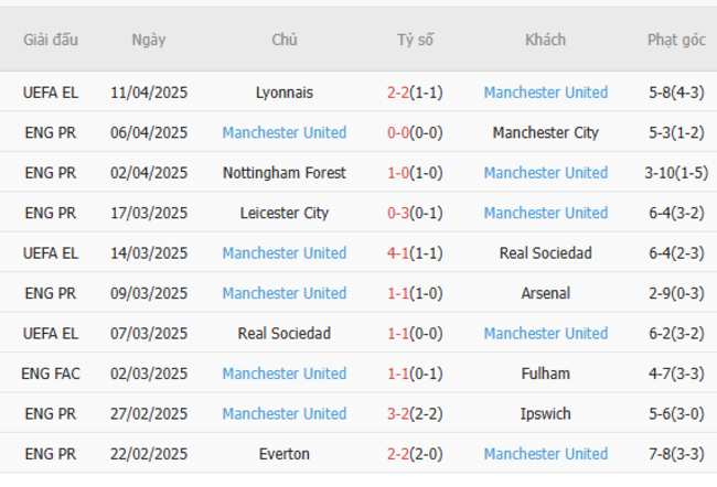 Phong độ của Manchester United