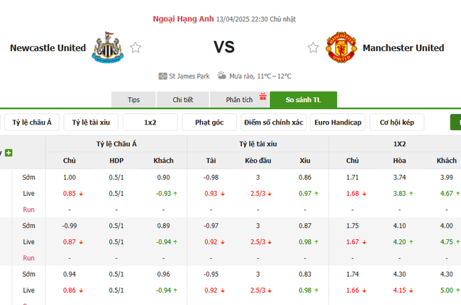 Tỷ kệ kèo Newcastle vs Manchester United