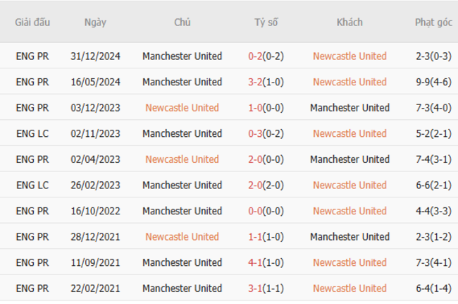 Thành tích đối đầu Newcastle vs Manchester United