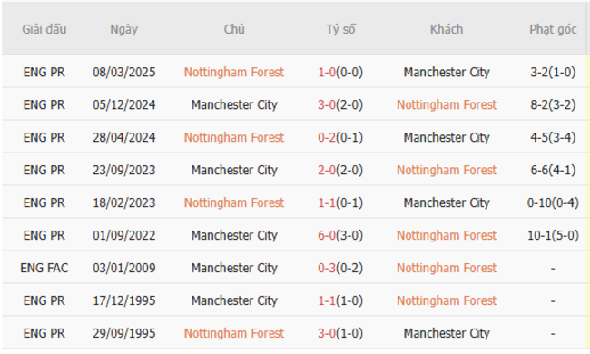 Thành tích đối đầu Nottingham Forest vs Manchester City