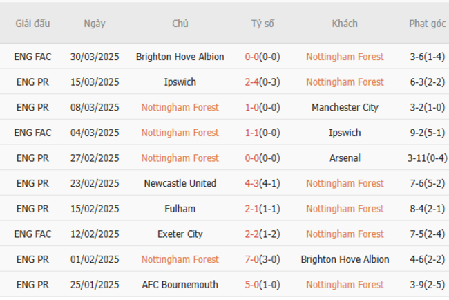 Phong độ của Nottingham