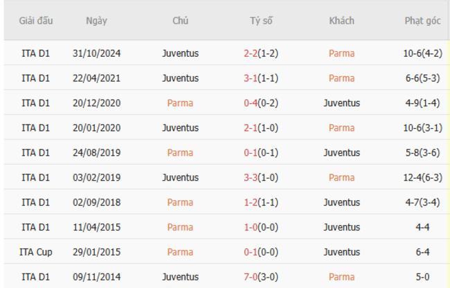 Thành tích đối đầu Parma vs Juventus