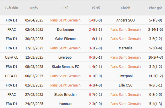 Phong độ của PSG