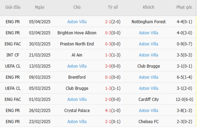 Phong độ của Aston Villa