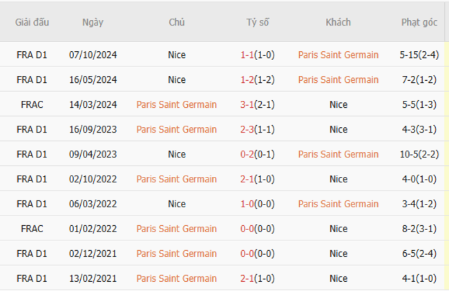 Thành tích đối đầu PSG vs Nice