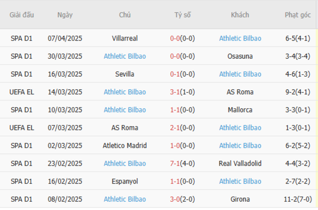 Phong độ của Athletic Bilbao