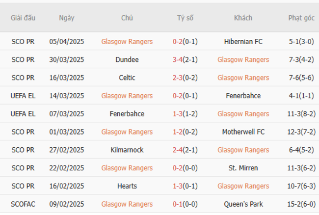 Phong độ của Rangers