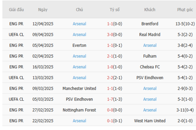 Phong độ của Arsenalv