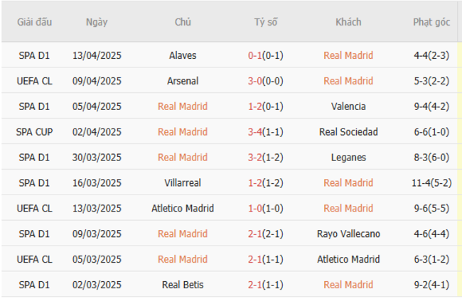 Phong độ của Real Madrid