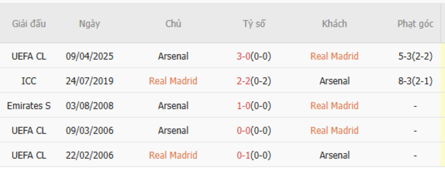 Thành tích đối đầu Real Madrid vs Arsenal