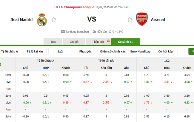 Tỷ kệ kèo Real Madrid vs Arsenal