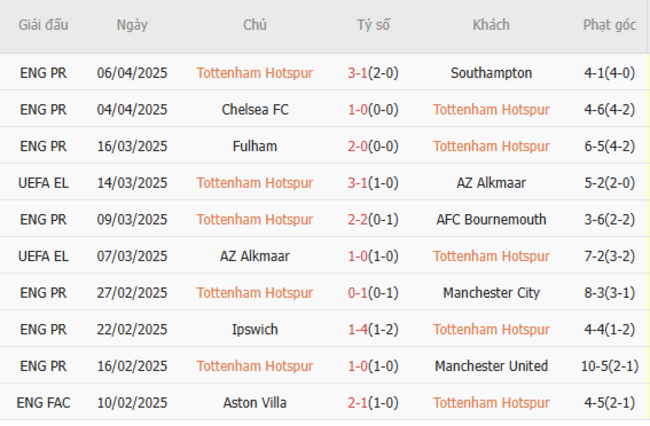 Phong độ của Tottenham