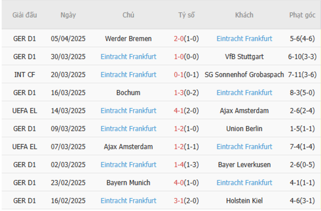 Phong độ của Eintracht Frankfurt