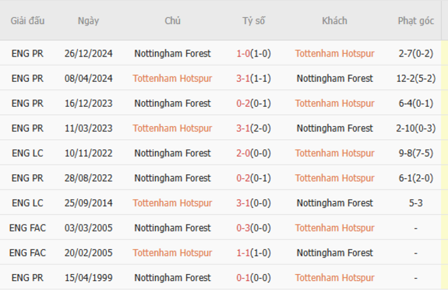 Thành tích đối đầu Tottenham vs Nottingham
