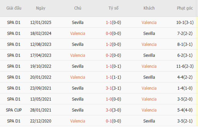 Thành tích đối đầu Valencia vs Sevilla