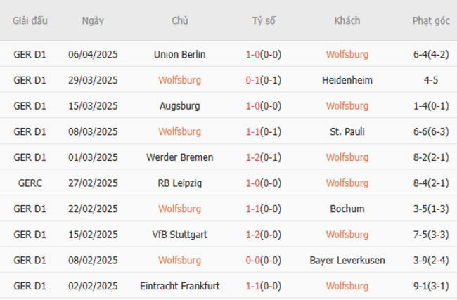 Phong độ của Wolfsburg