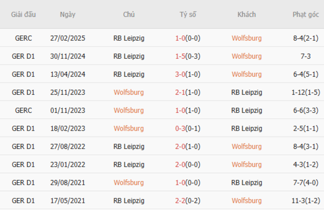 Thành tích đối đầu Wolfsburg vs RB Leipzig