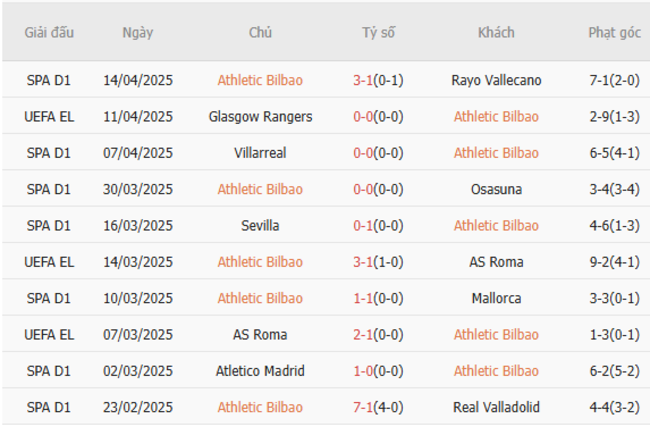 Phong độ của Athletic Bilbao