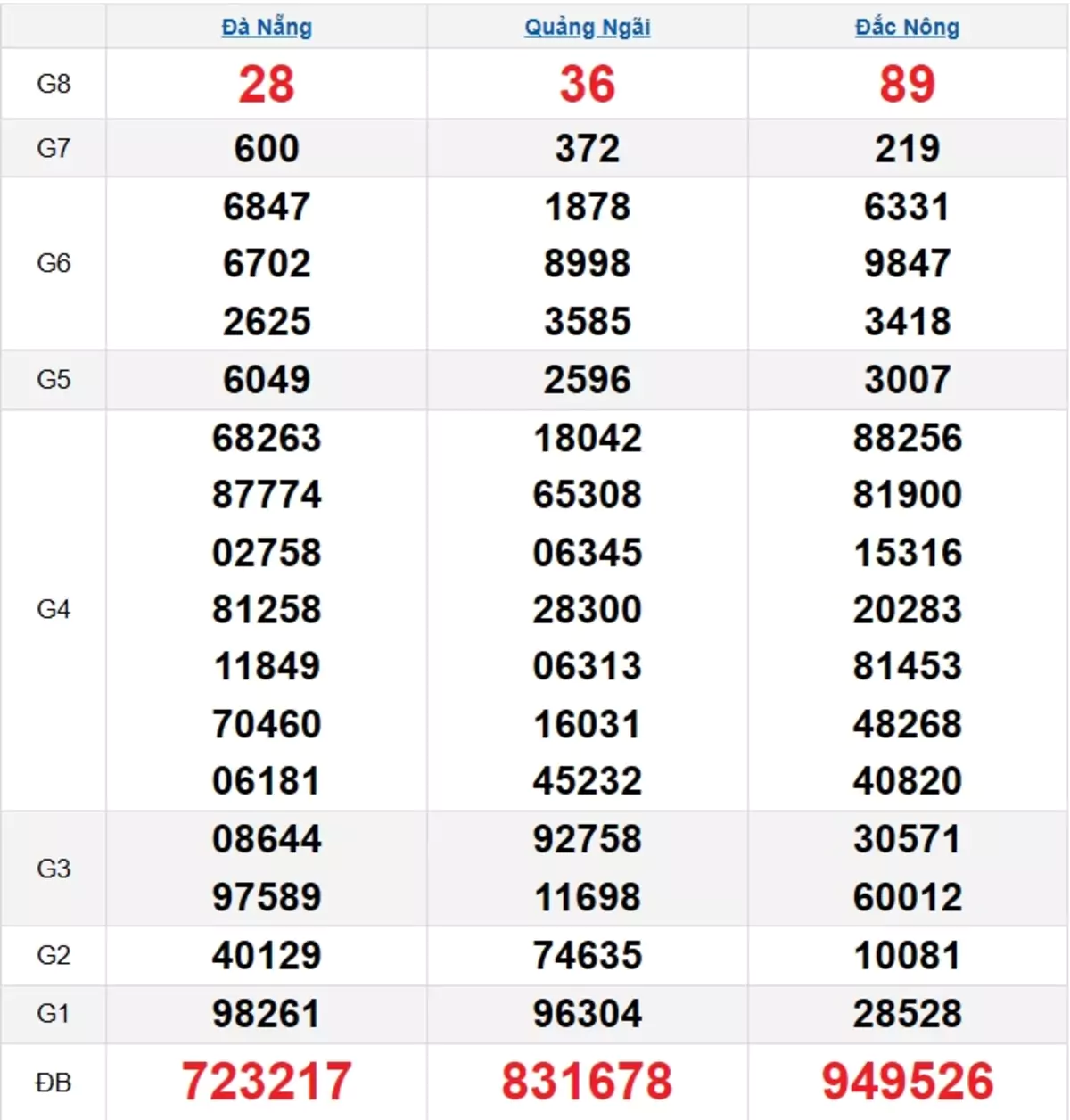 Bảng kết quả quay thử xổ số miền Trung ngày 12/04/2025
