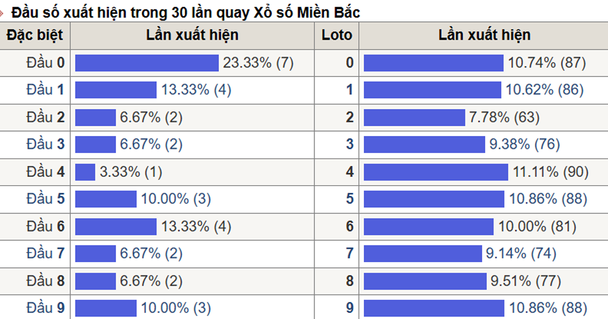 Thống kê đầu số xuất hiện