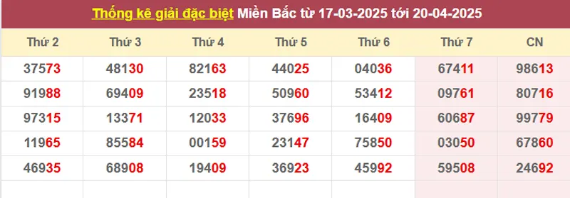 Thống kê giải đặc biệt từ 17/3/2025 tới 20/4/2025