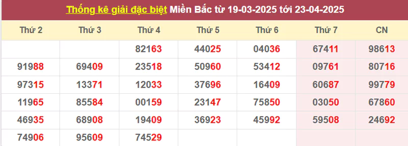 Thống kê giải đặc biệt từ 19/3/2025 tới 23/4/2025