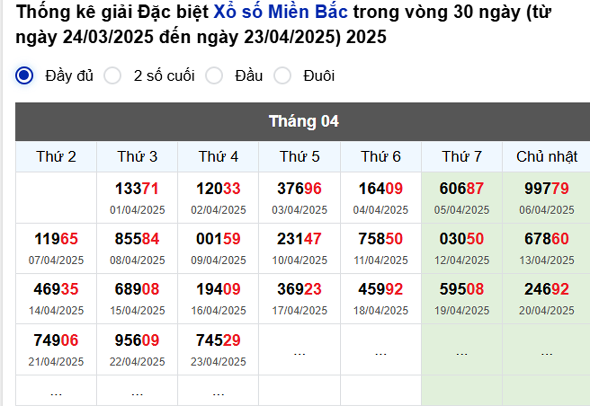 Thống kê đầu giải đặc biệt Miền Bắc lâu chưa về