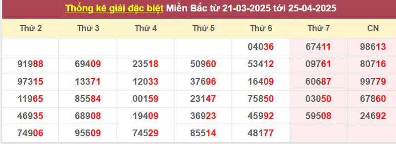 Thống kê giải đặc biệt từ 21/3/2025 tới 25/4/2025