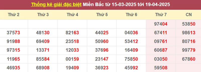 Thống kê giải đặc biệt từ 15/3/2025 tới 19/4/2025