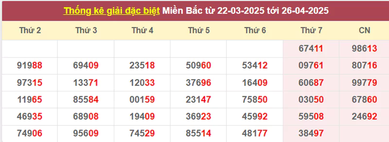 Thống kê giải đặc biệt từ 22/3/2025 tới 26/4/2025