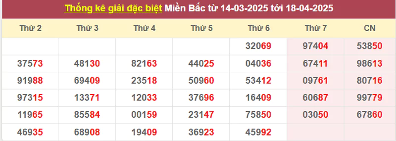 Thống kê giải đặc biệt từ 14/3/2025 tới 18/4/2025