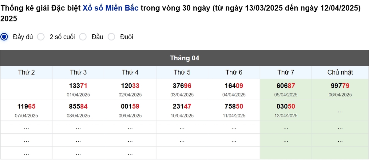 Thống kê đầu giải đặc biệt Miền Bắc lâu chưa về