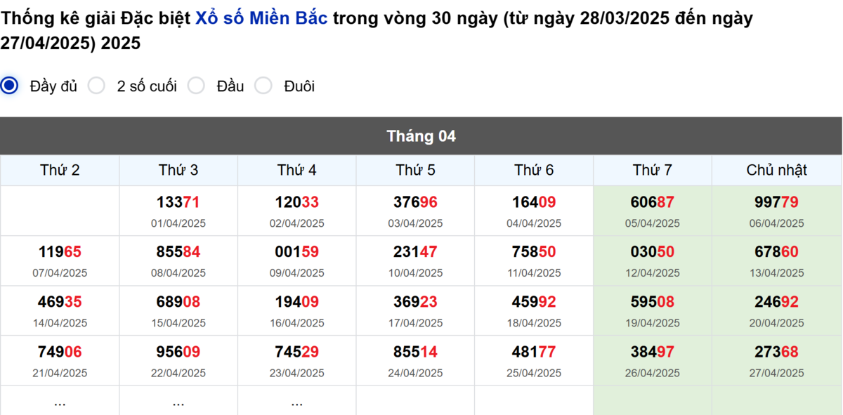 Thống kê đầu giải đặc biệt Miền Bắc lâu chưa về